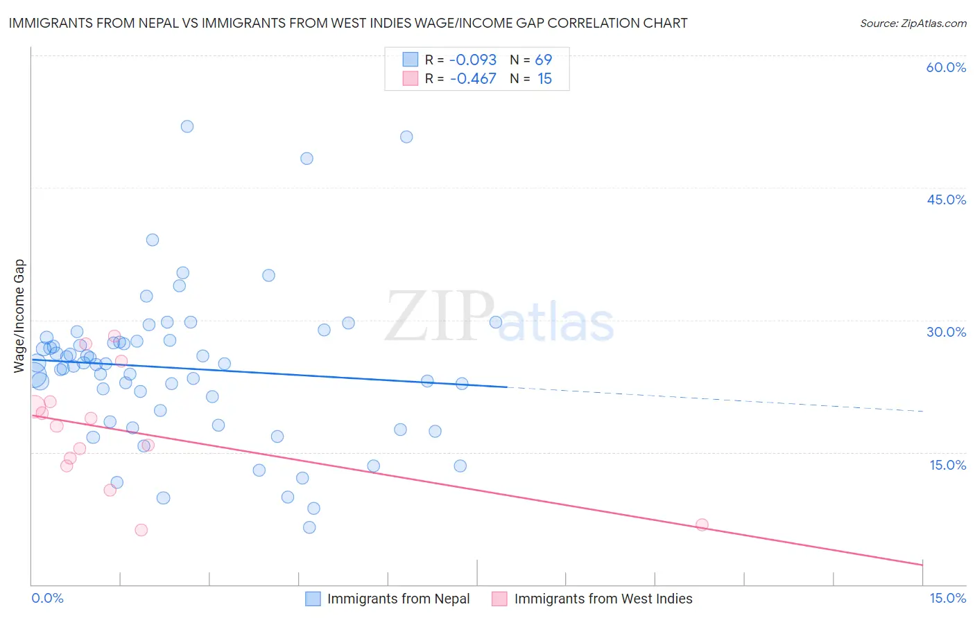 Immigrants from Nepal vs Immigrants from West Indies Wage/Income Gap