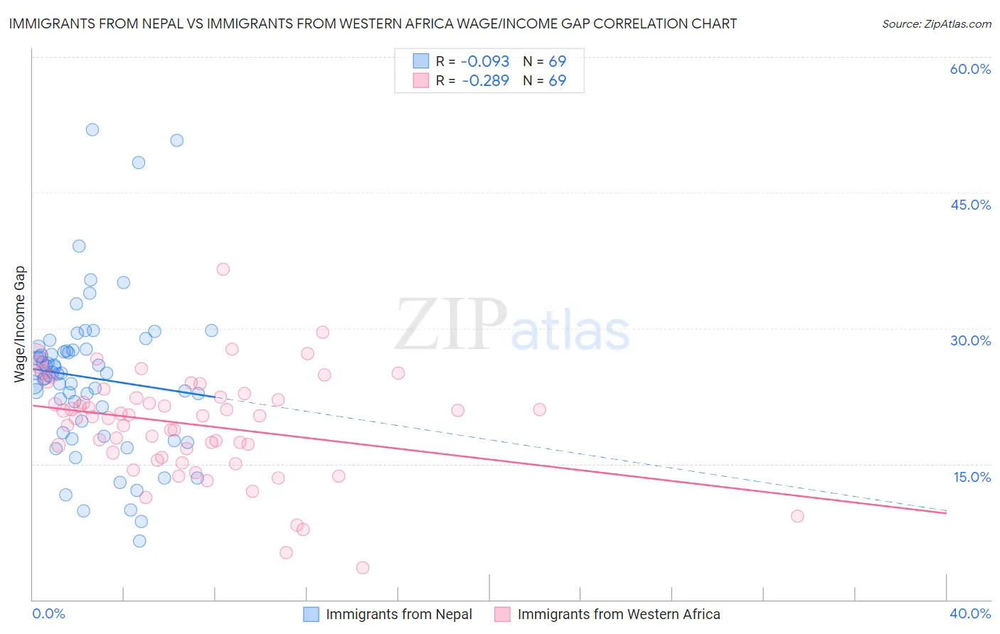 Immigrants from Nepal vs Immigrants from Western Africa Wage/Income Gap
