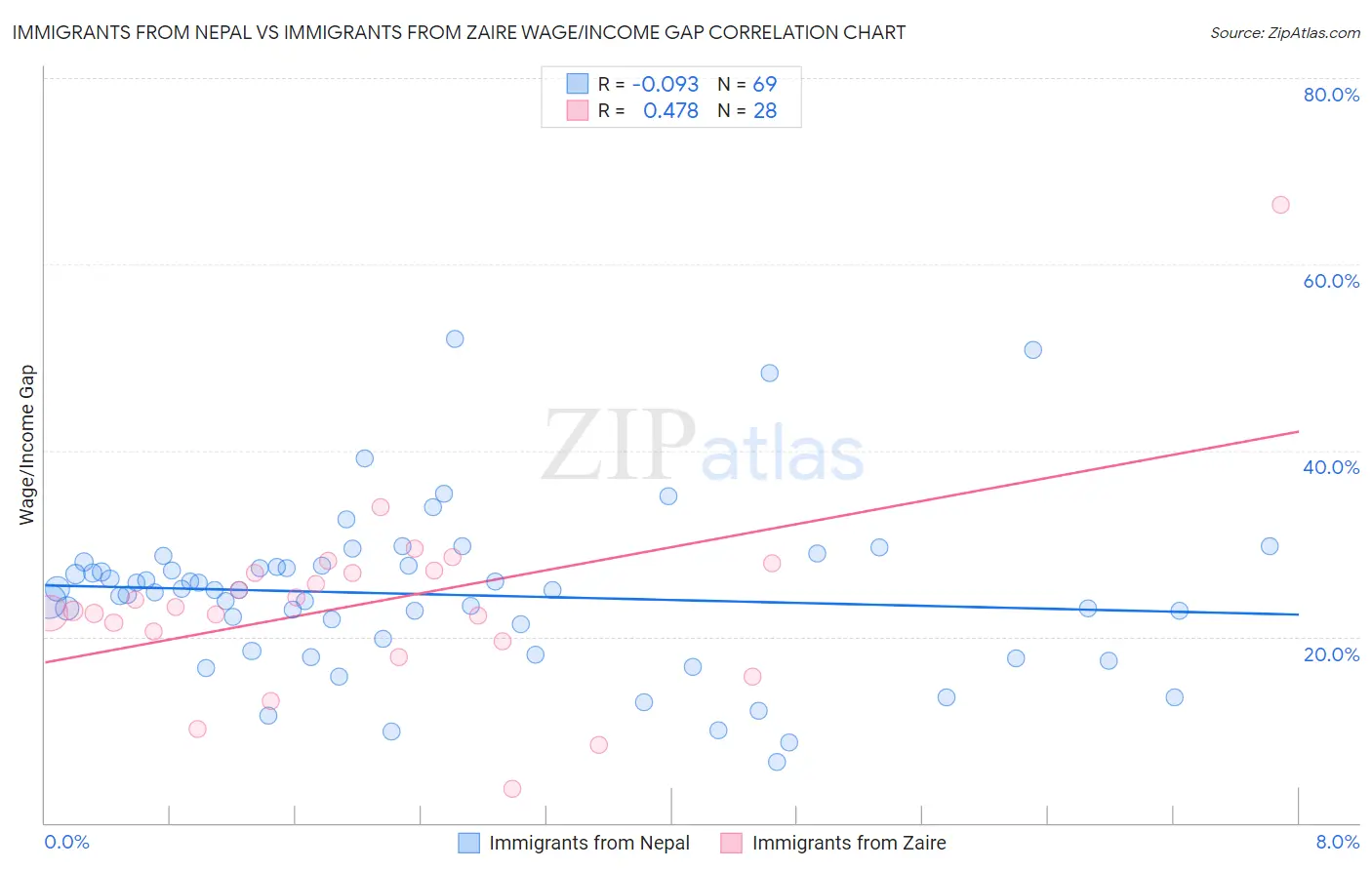 Immigrants from Nepal vs Immigrants from Zaire Wage/Income Gap