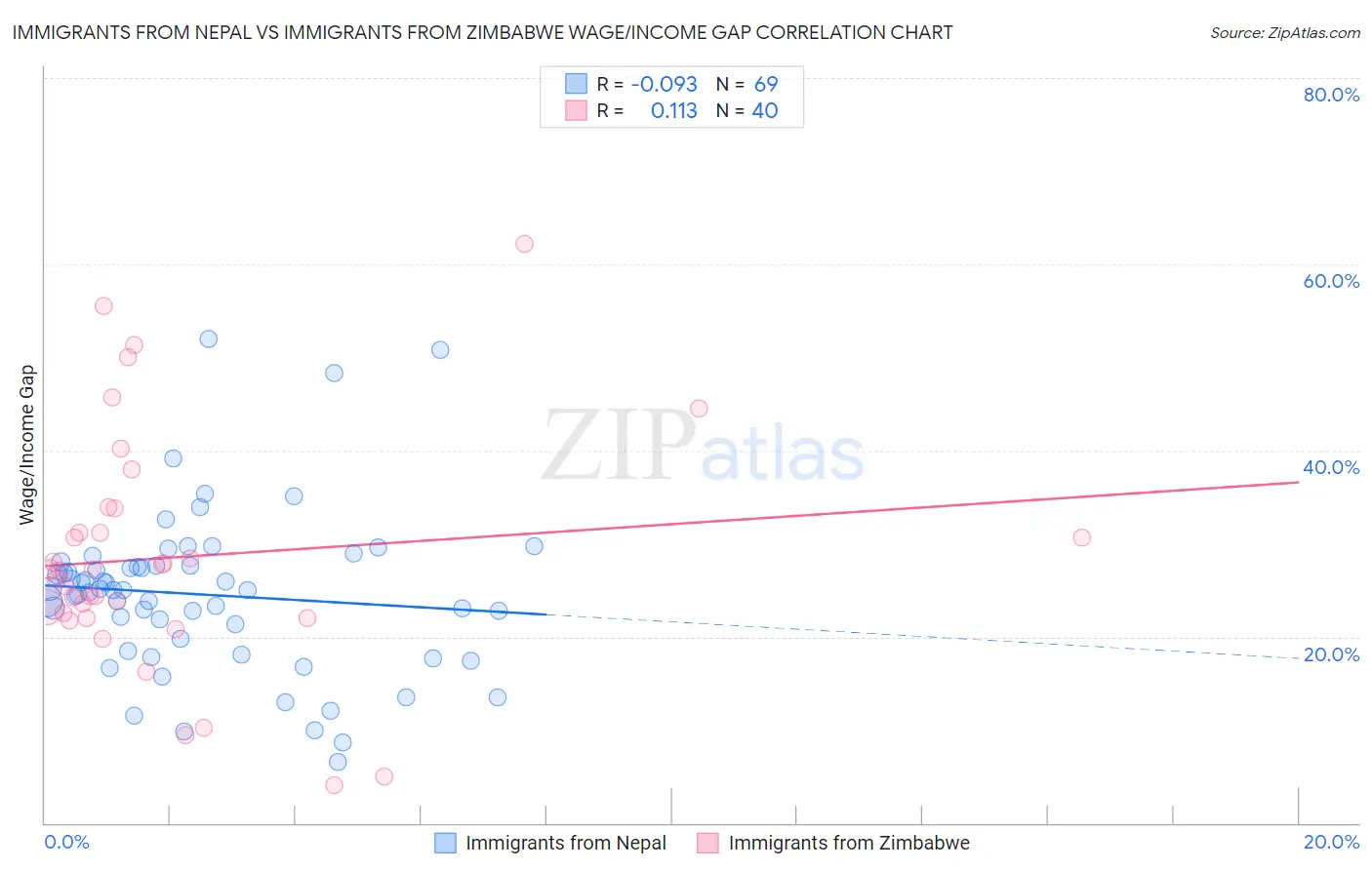 Immigrants from Nepal vs Immigrants from Zimbabwe Wage/Income Gap