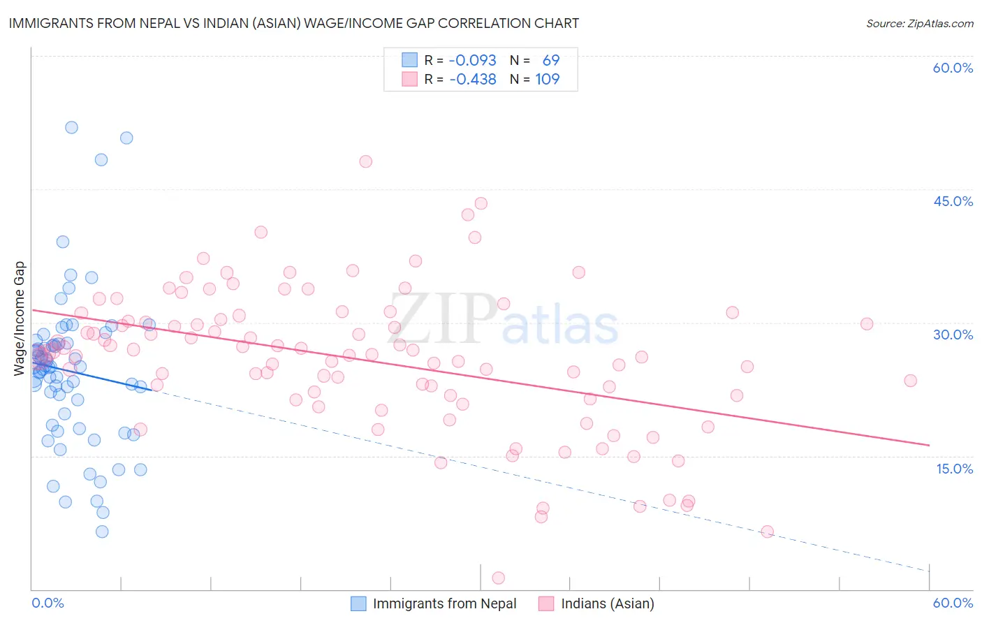 Immigrants from Nepal vs Indian (Asian) Wage/Income Gap