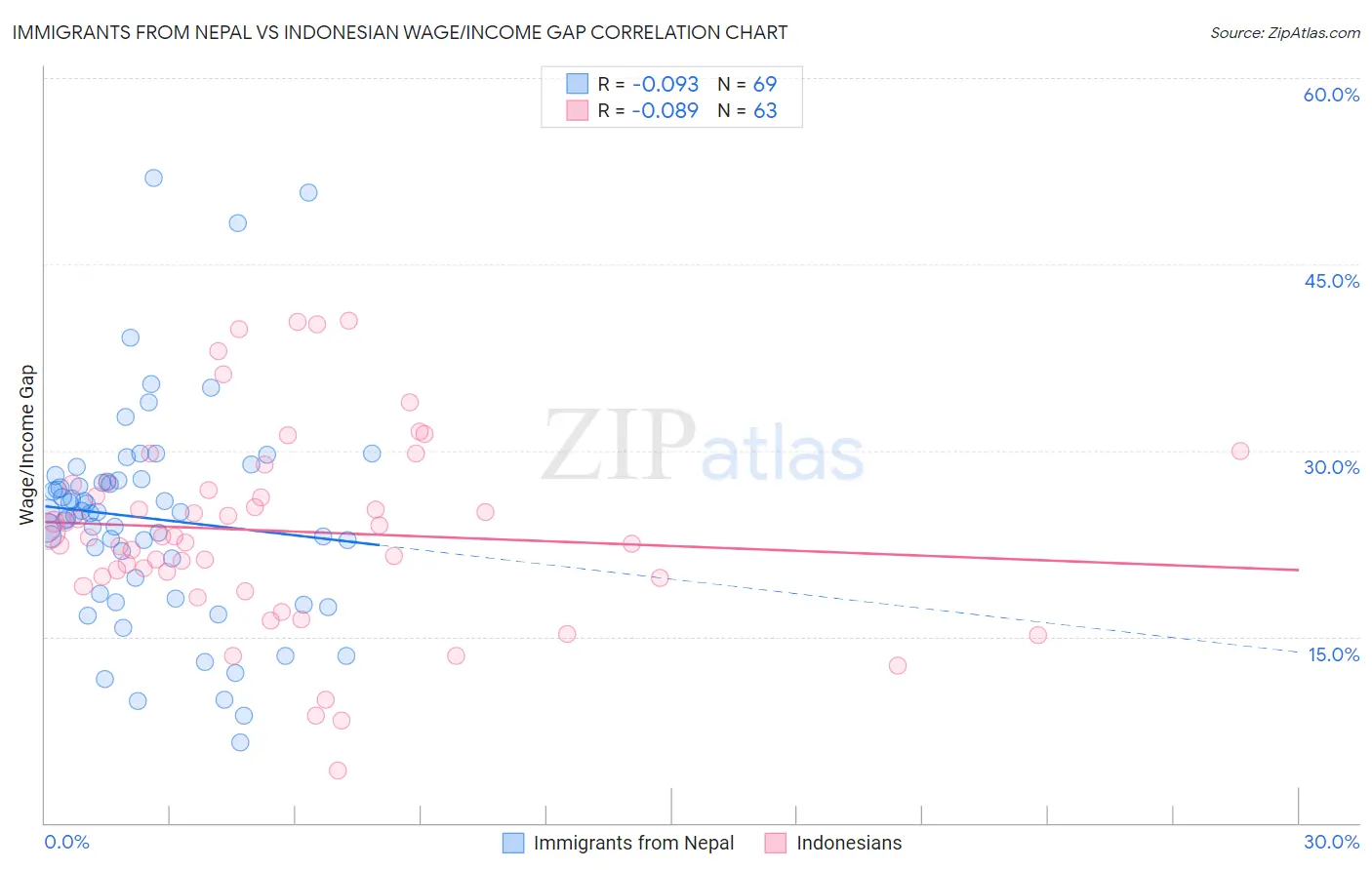 Immigrants from Nepal vs Indonesian Wage/Income Gap