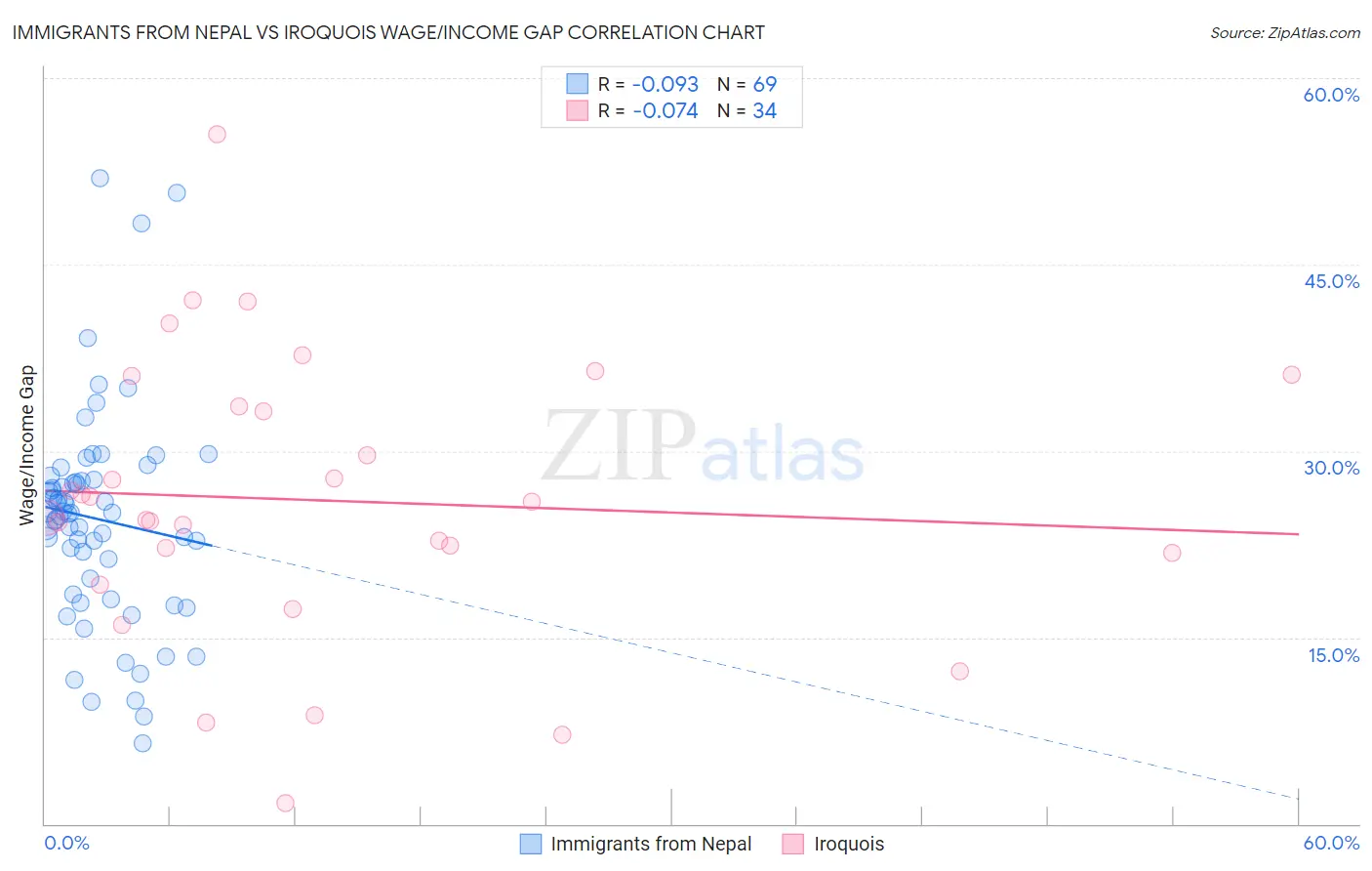 Immigrants from Nepal vs Iroquois Wage/Income Gap