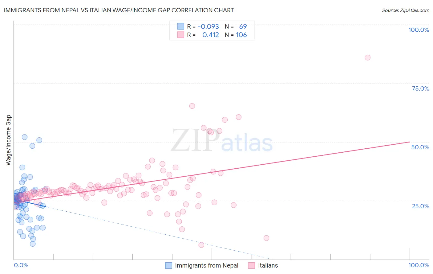 Immigrants from Nepal vs Italian Wage/Income Gap