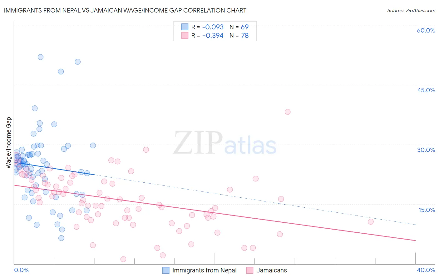 Immigrants from Nepal vs Jamaican Wage/Income Gap