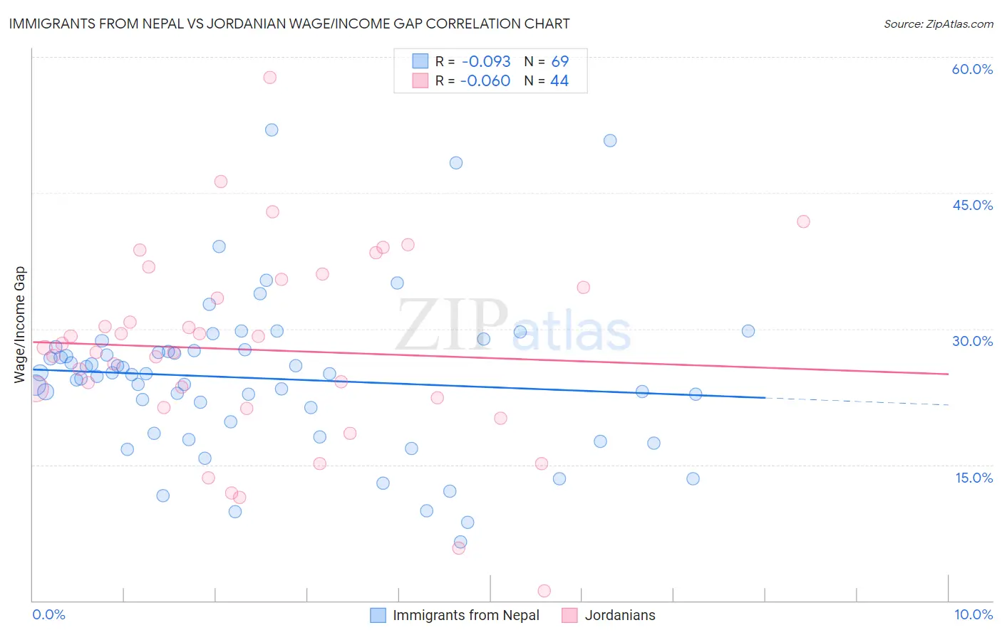 Immigrants from Nepal vs Jordanian Wage/Income Gap