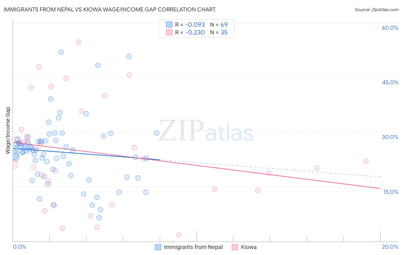 Immigrants from Nepal vs Kiowa Wage/Income Gap