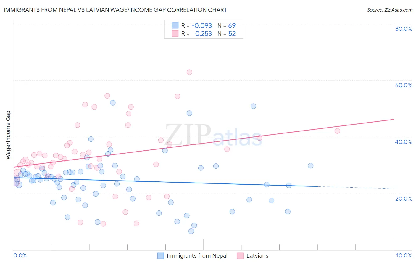 Immigrants from Nepal vs Latvian Wage/Income Gap