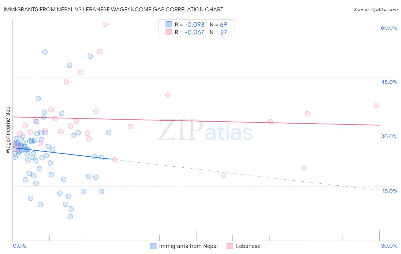 Immigrants from Nepal vs Lebanese Wage/Income Gap