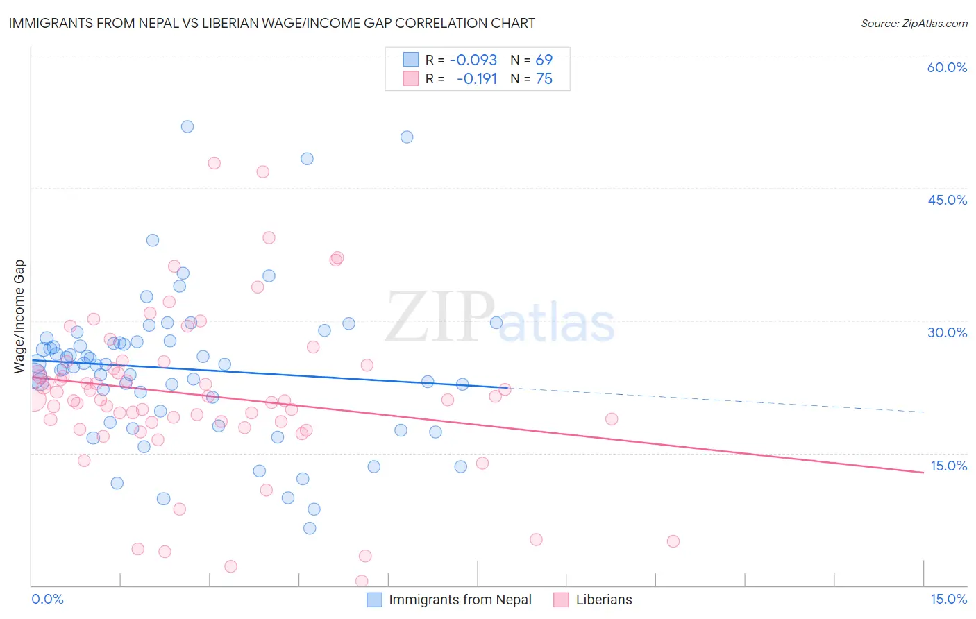 Immigrants from Nepal vs Liberian Wage/Income Gap