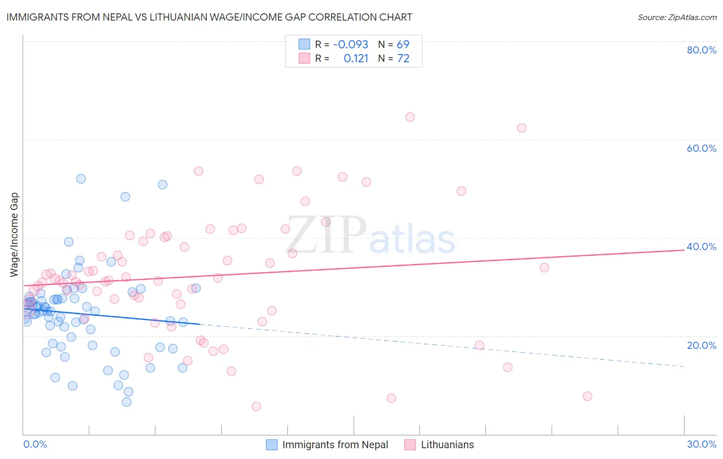 Immigrants from Nepal vs Lithuanian Wage/Income Gap