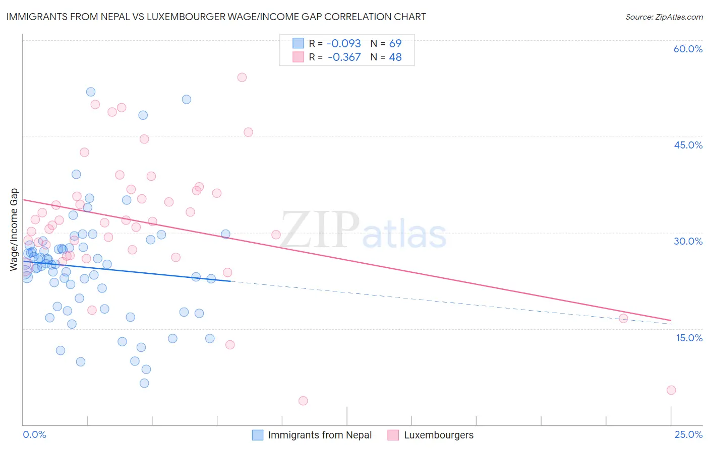 Immigrants from Nepal vs Luxembourger Wage/Income Gap