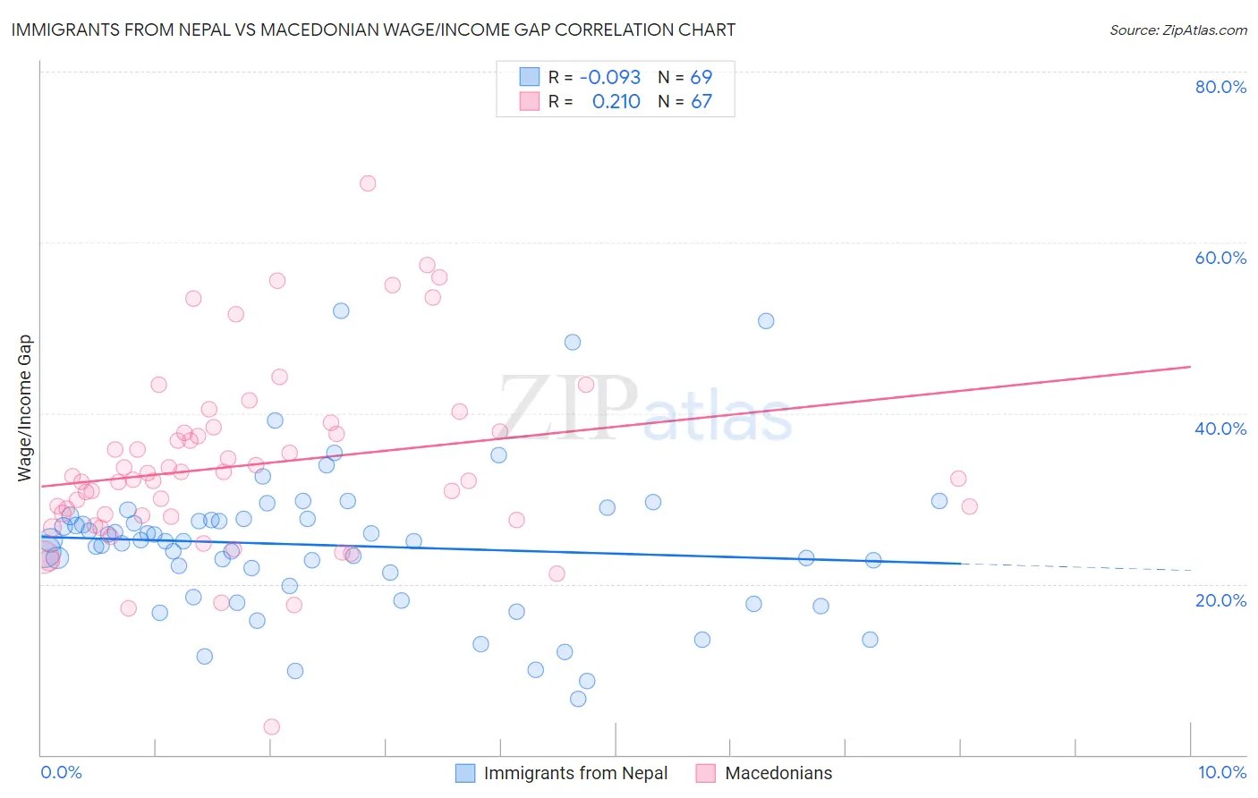 Immigrants from Nepal vs Macedonian Wage/Income Gap