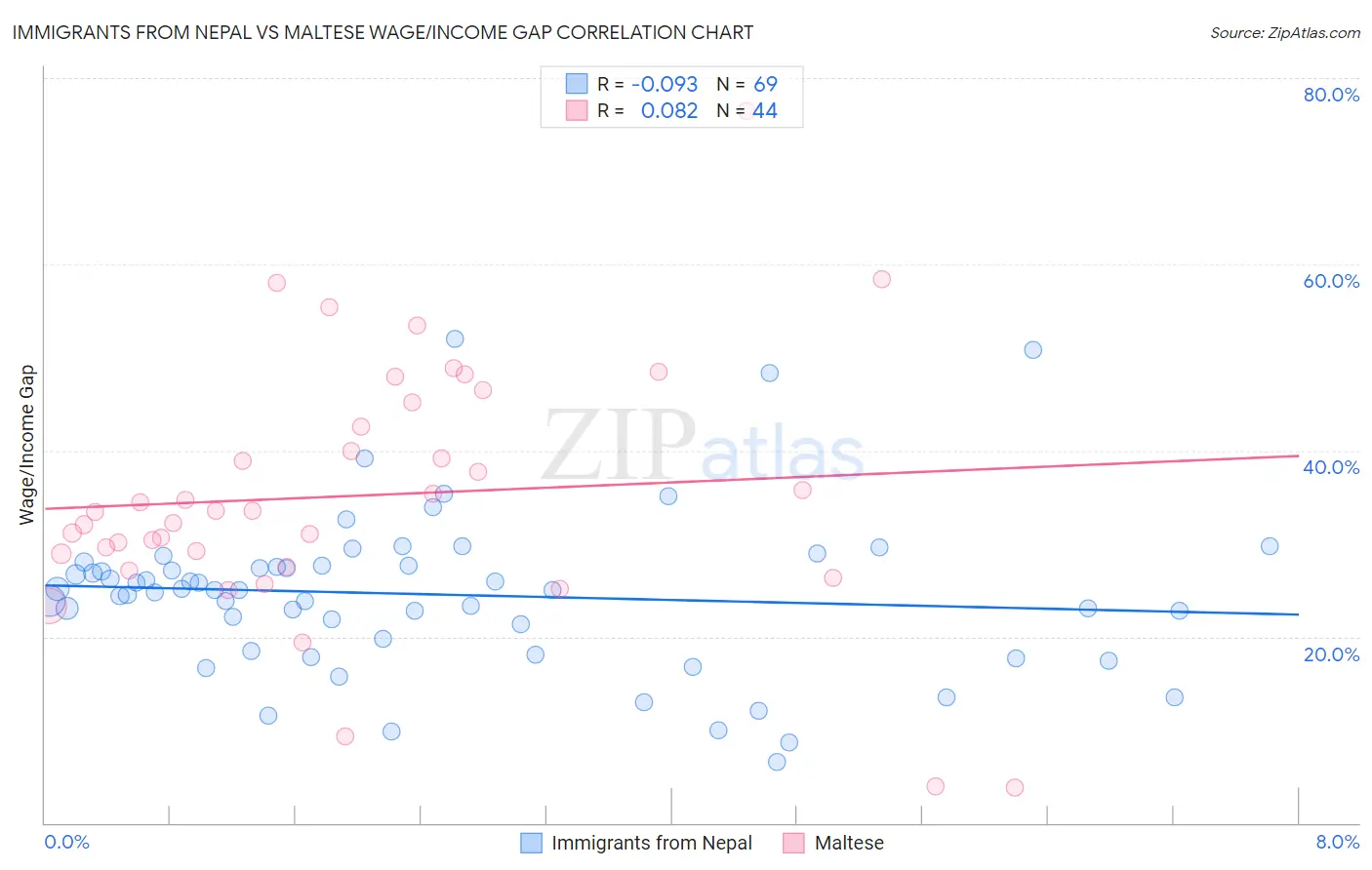 Immigrants from Nepal vs Maltese Wage/Income Gap