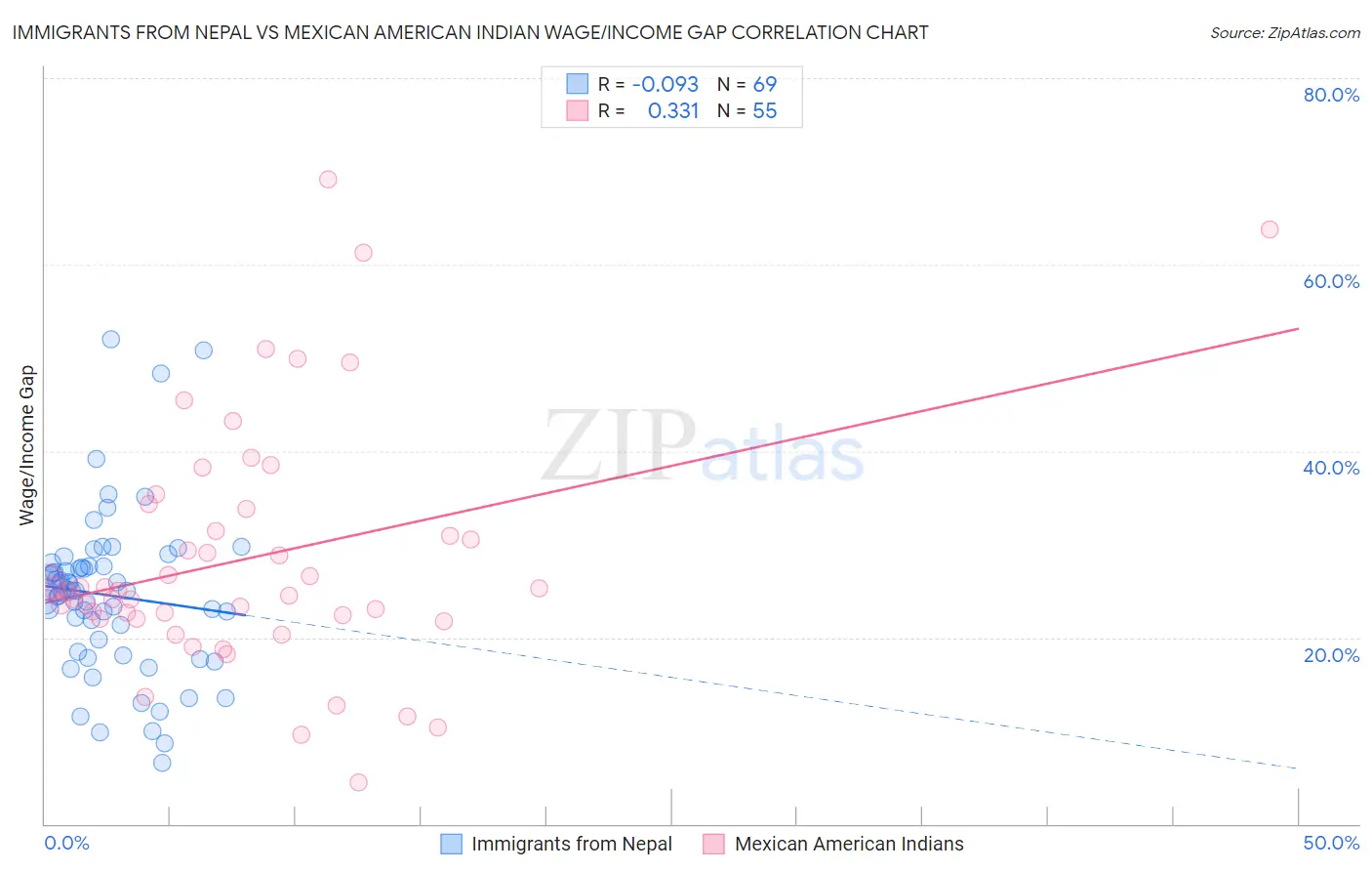 Immigrants from Nepal vs Mexican American Indian Wage/Income Gap