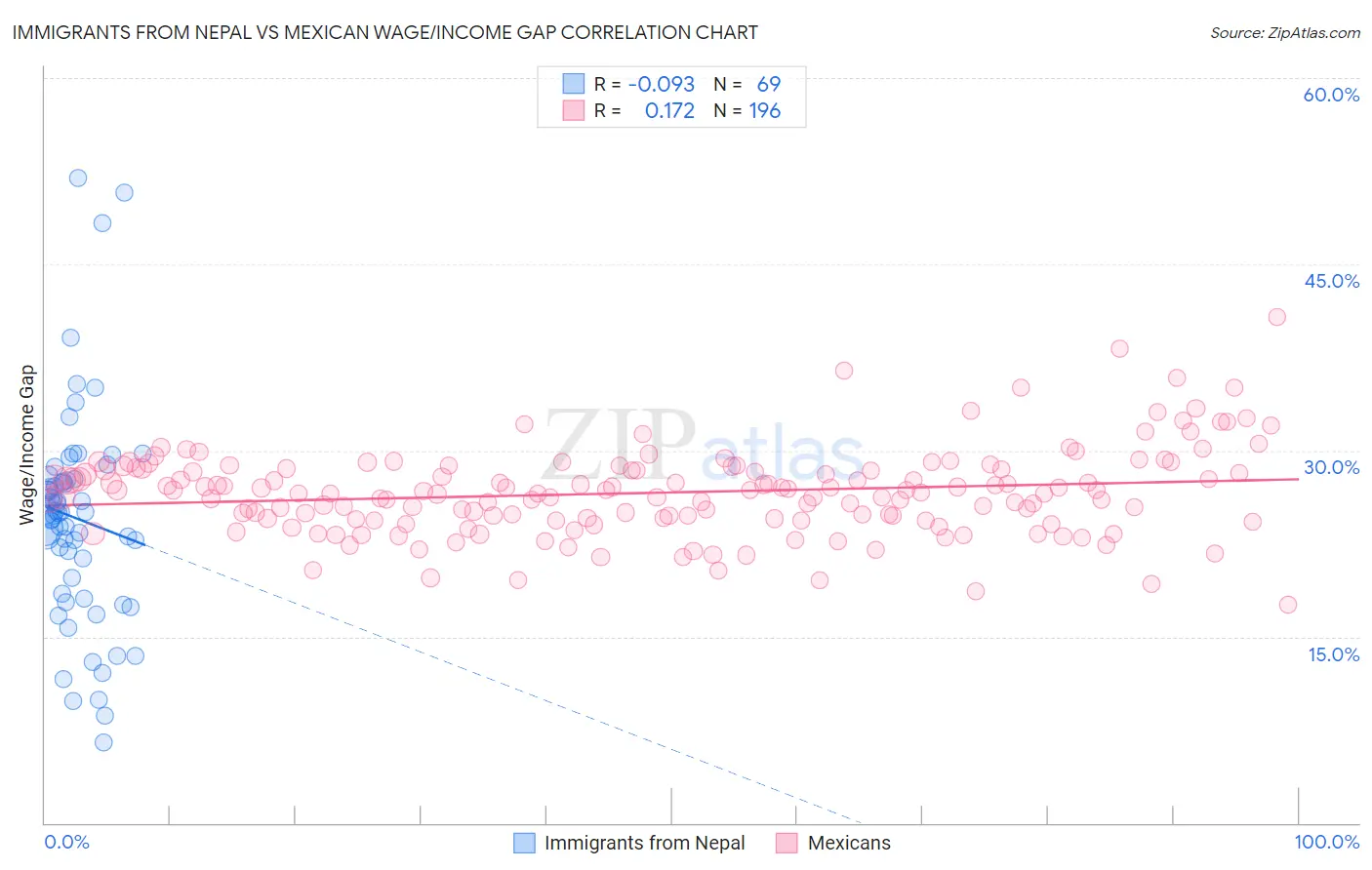 Immigrants from Nepal vs Mexican Wage/Income Gap