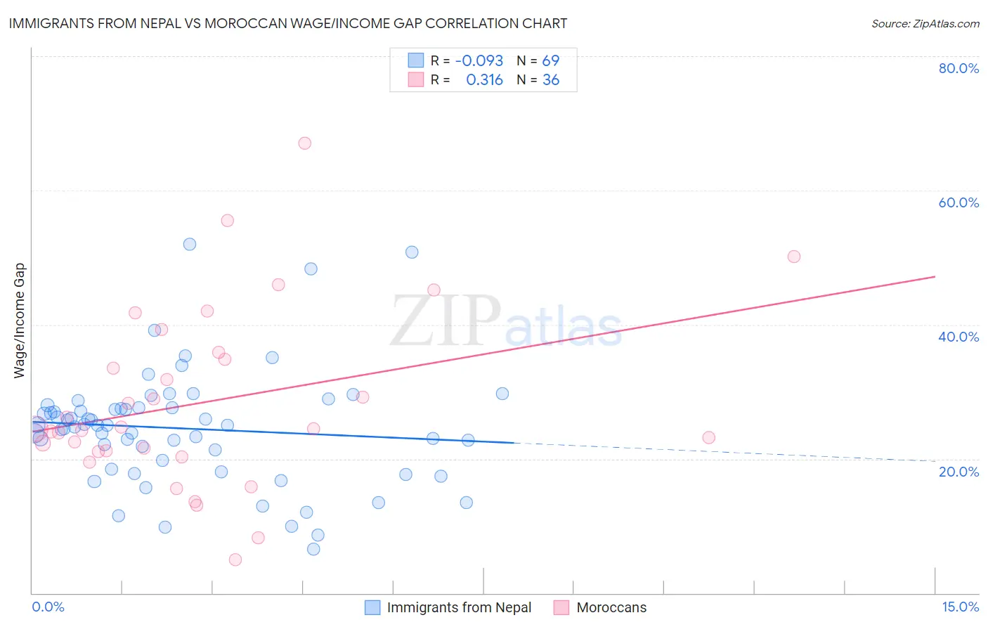 Immigrants from Nepal vs Moroccan Wage/Income Gap