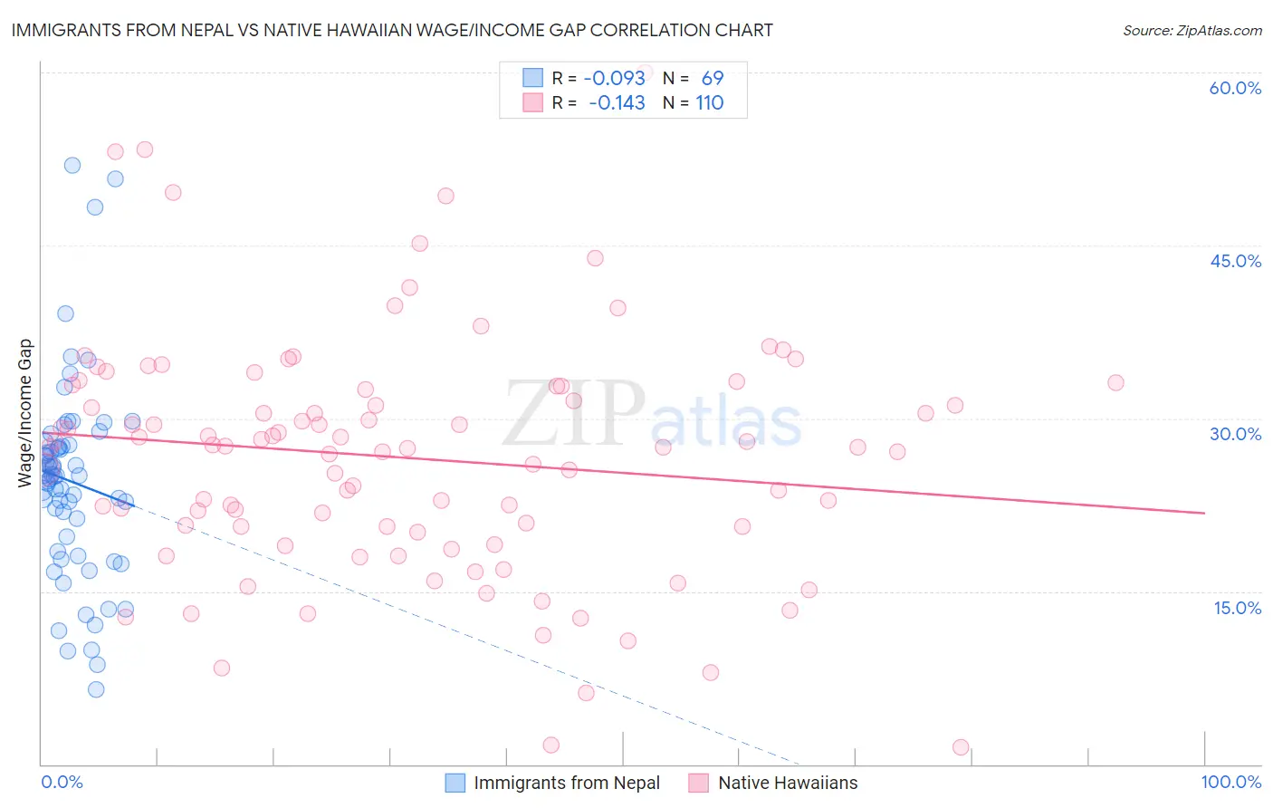 Immigrants from Nepal vs Native Hawaiian Wage/Income Gap