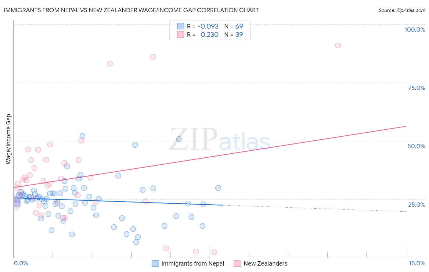 Immigrants from Nepal vs New Zealander Wage/Income Gap