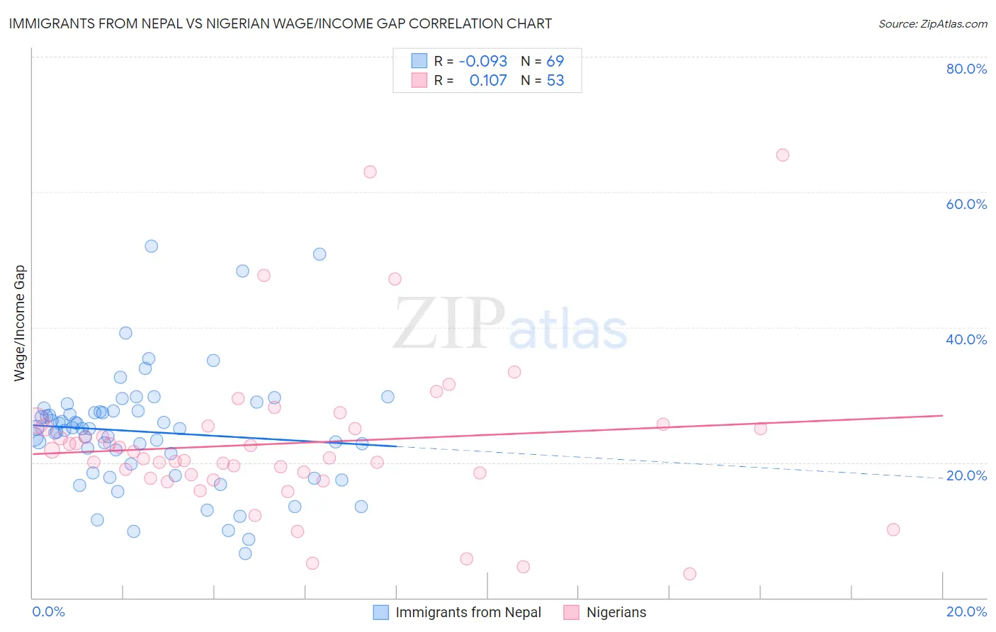 Immigrants from Nepal vs Nigerian Wage/Income Gap