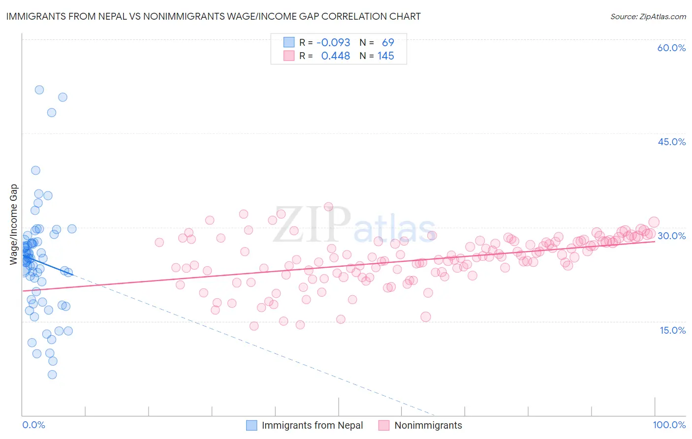 Immigrants from Nepal vs Nonimmigrants Wage/Income Gap
