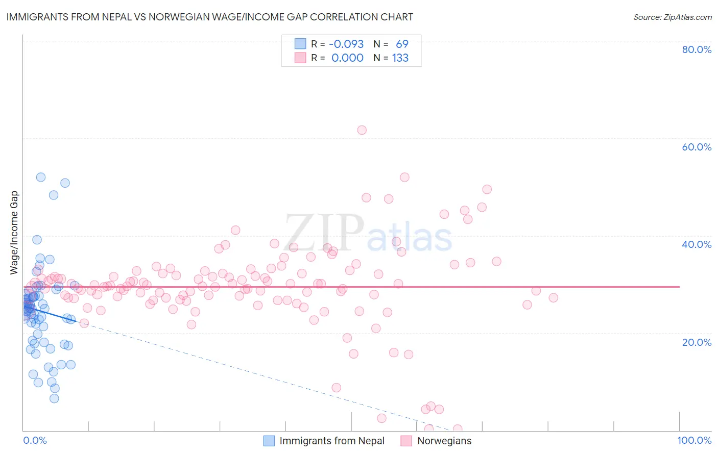 Immigrants from Nepal vs Norwegian Wage/Income Gap