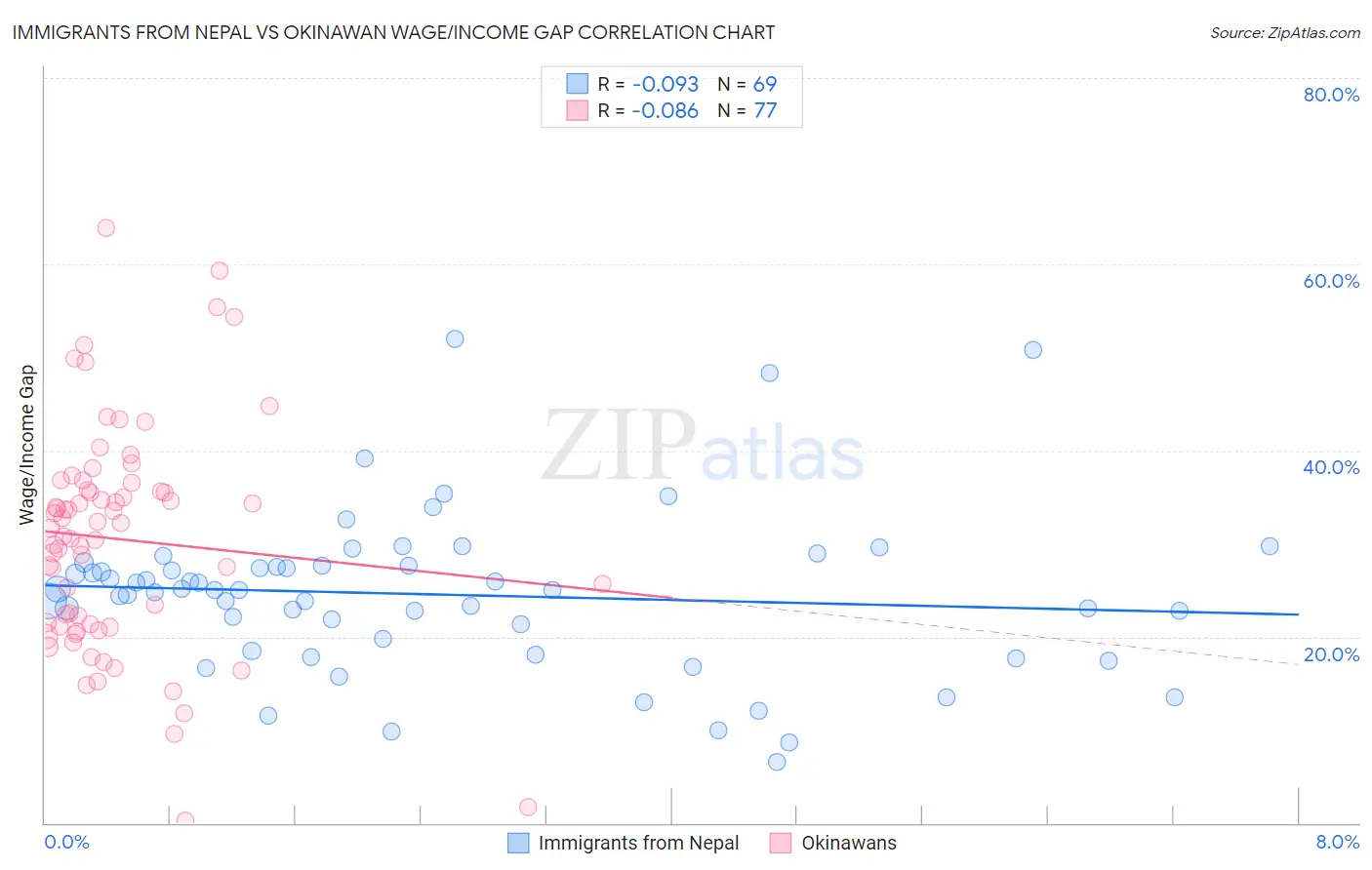 Immigrants from Nepal vs Okinawan Wage/Income Gap