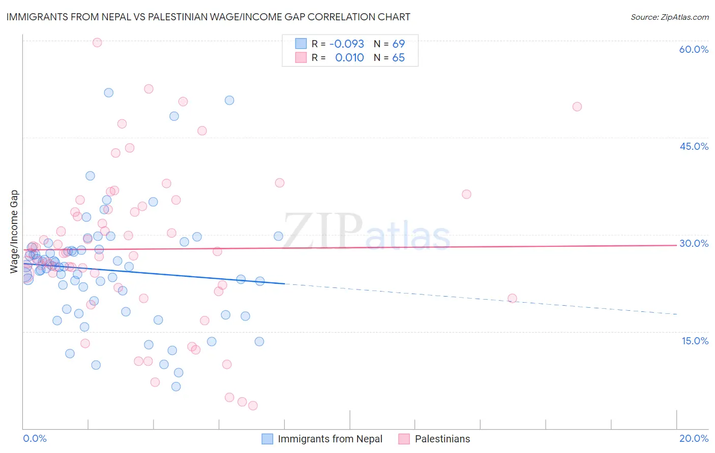 Immigrants from Nepal vs Palestinian Wage/Income Gap