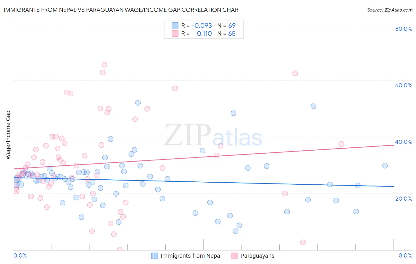 Immigrants from Nepal vs Paraguayan Wage/Income Gap