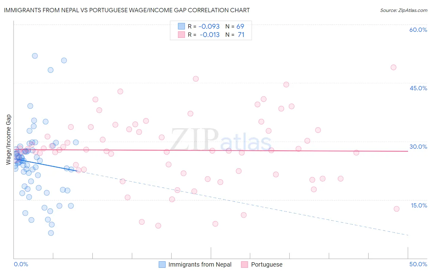 Immigrants from Nepal vs Portuguese Wage/Income Gap