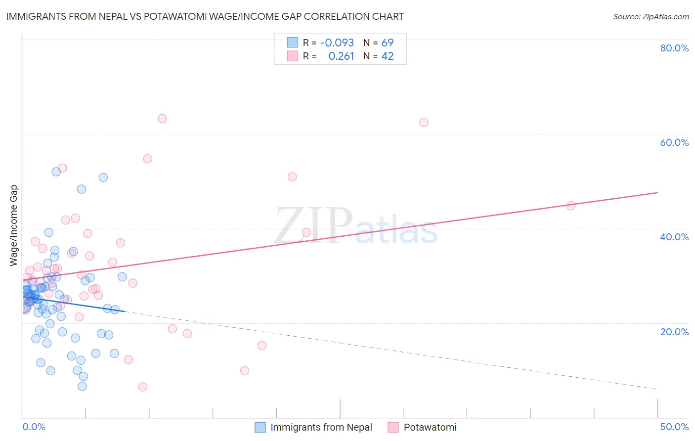 Immigrants from Nepal vs Potawatomi Wage/Income Gap