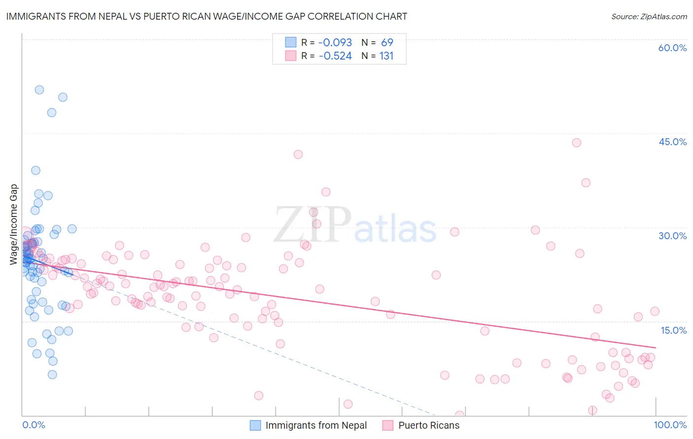 Immigrants from Nepal vs Puerto Rican Wage/Income Gap