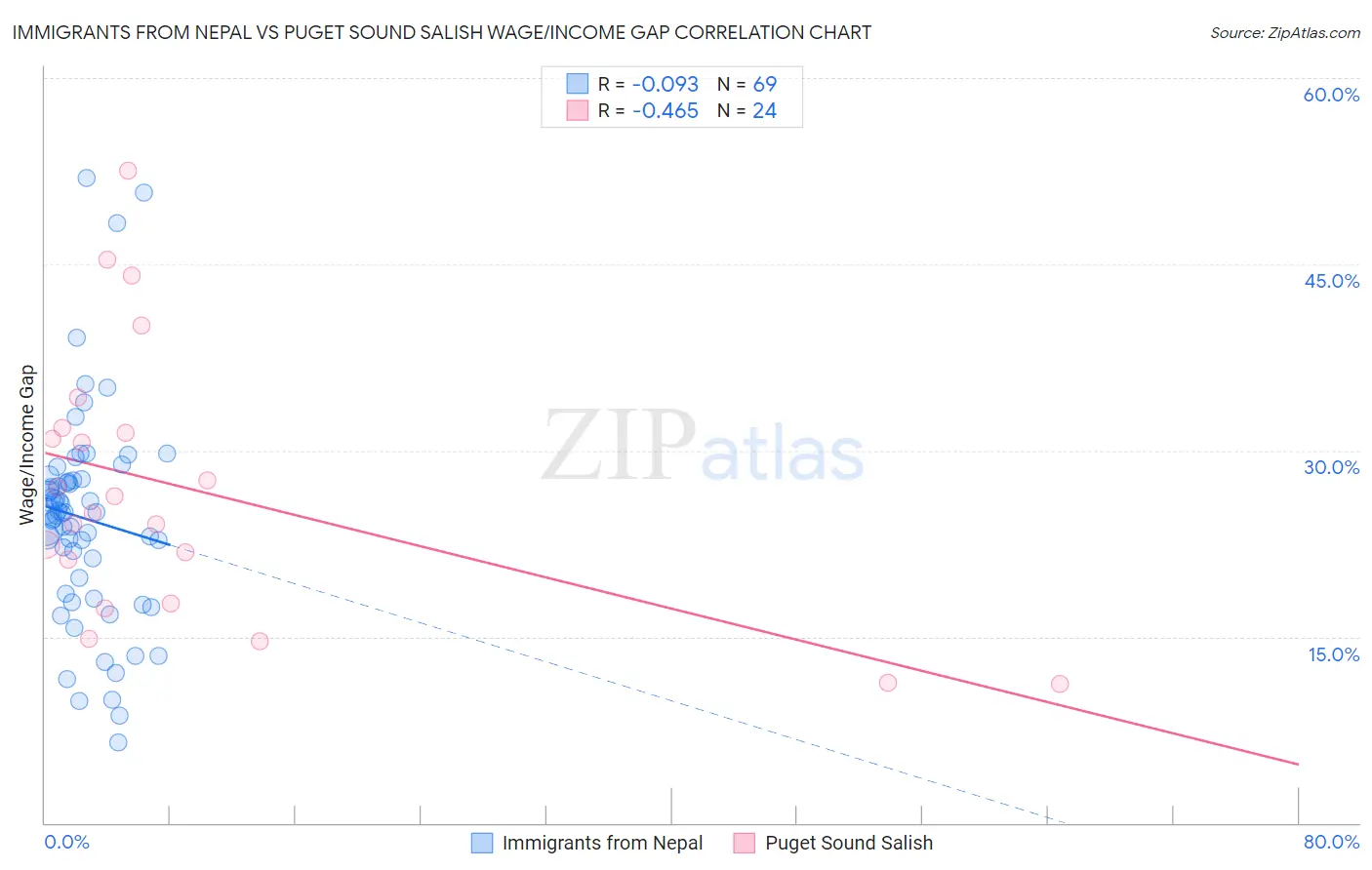 Immigrants from Nepal vs Puget Sound Salish Wage/Income Gap