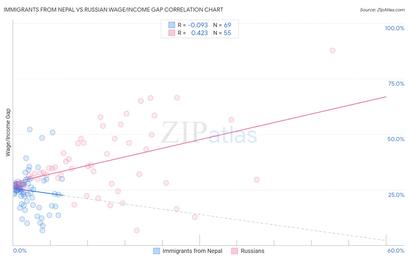 Immigrants from Nepal vs Russian Wage/Income Gap