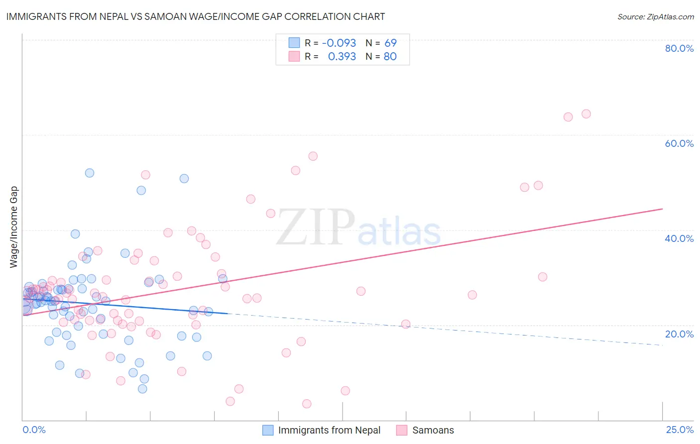 Immigrants from Nepal vs Samoan Wage/Income Gap