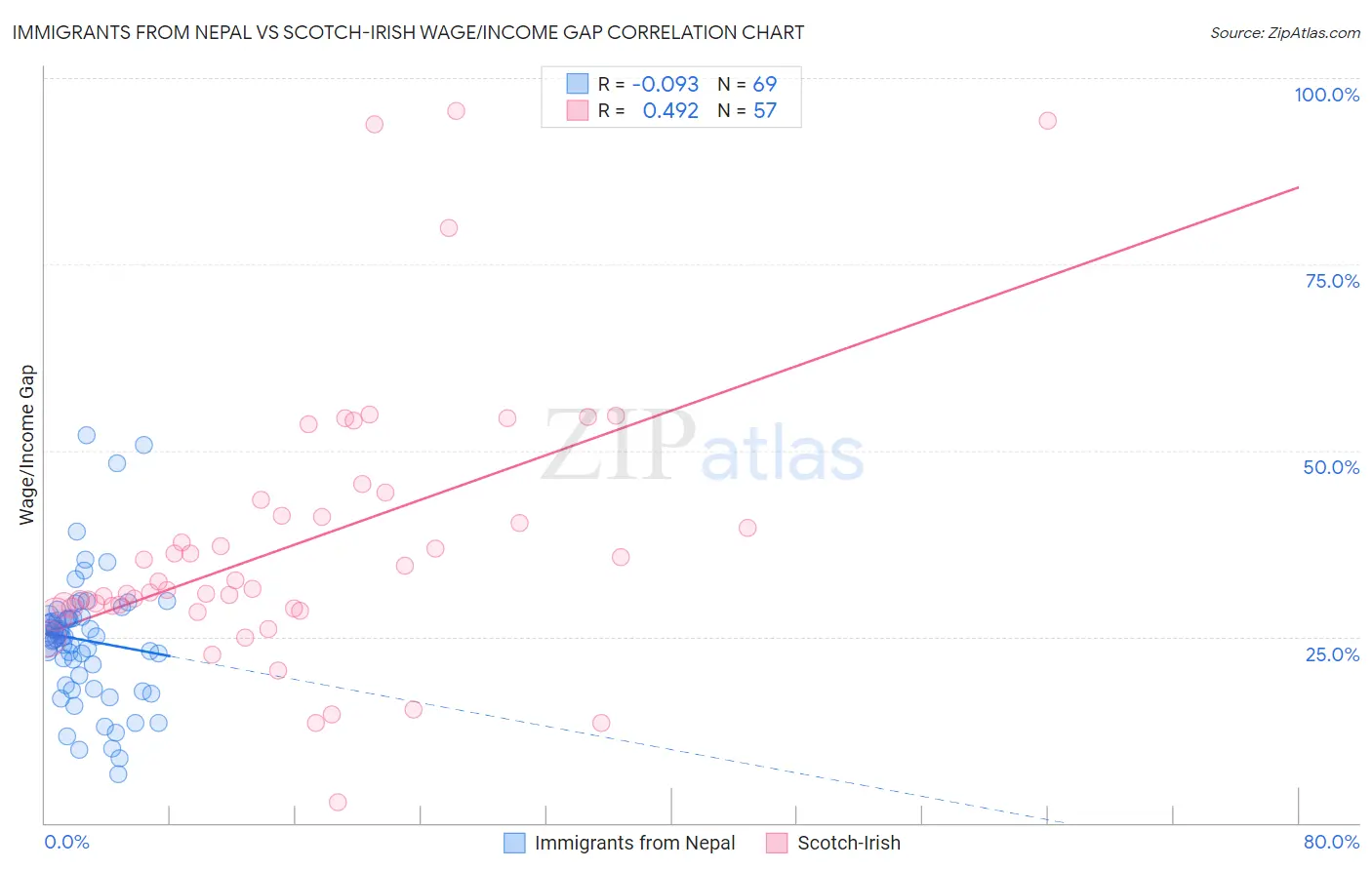Immigrants from Nepal vs Scotch-Irish Wage/Income Gap