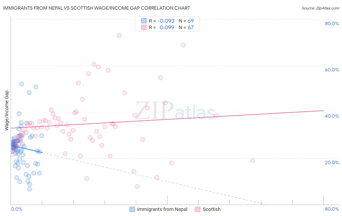 Immigrants from Nepal vs Scottish Wage/Income Gap