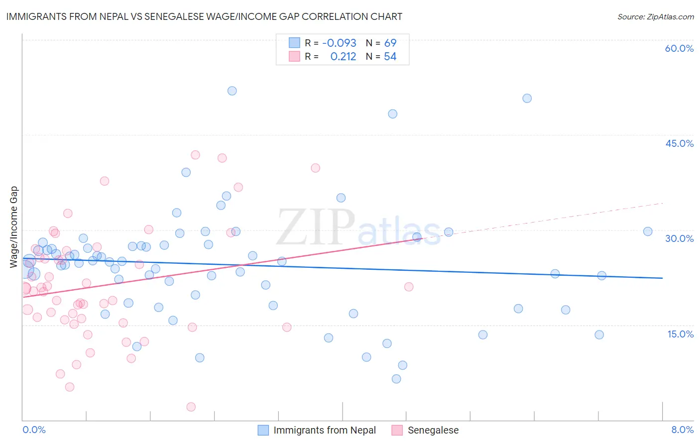 Immigrants from Nepal vs Senegalese Wage/Income Gap
