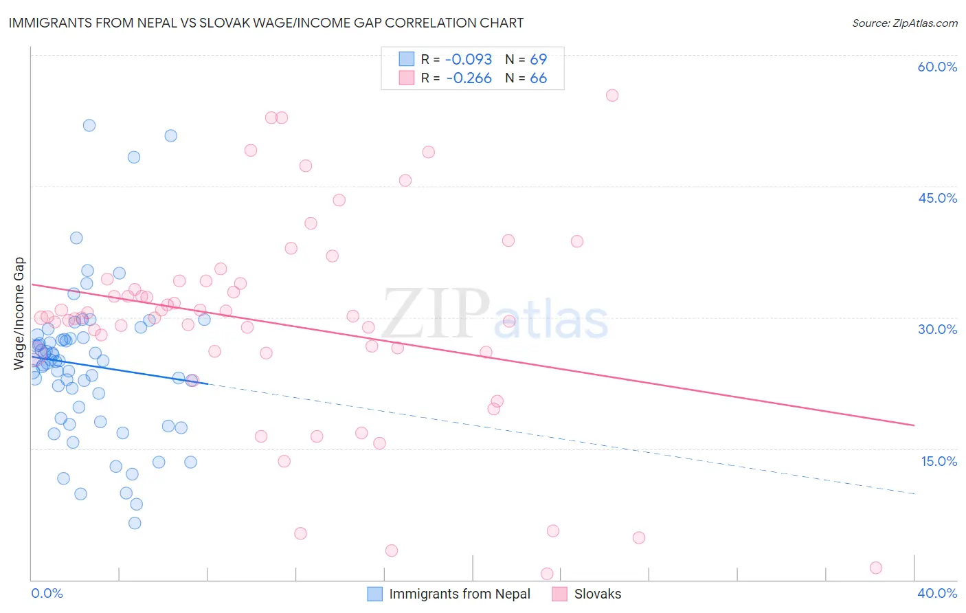 Immigrants from Nepal vs Slovak Wage/Income Gap