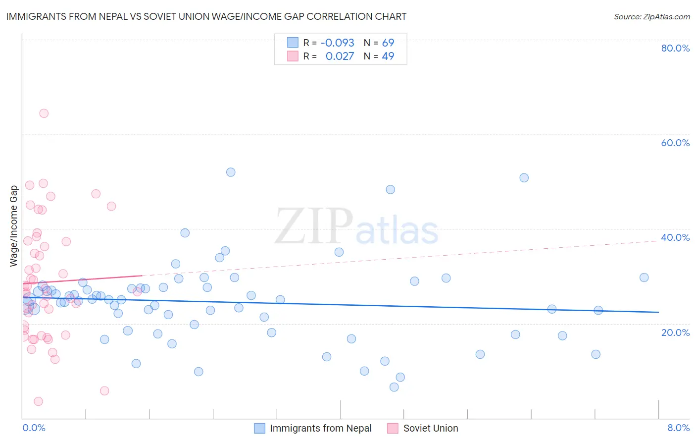Immigrants from Nepal vs Soviet Union Wage/Income Gap