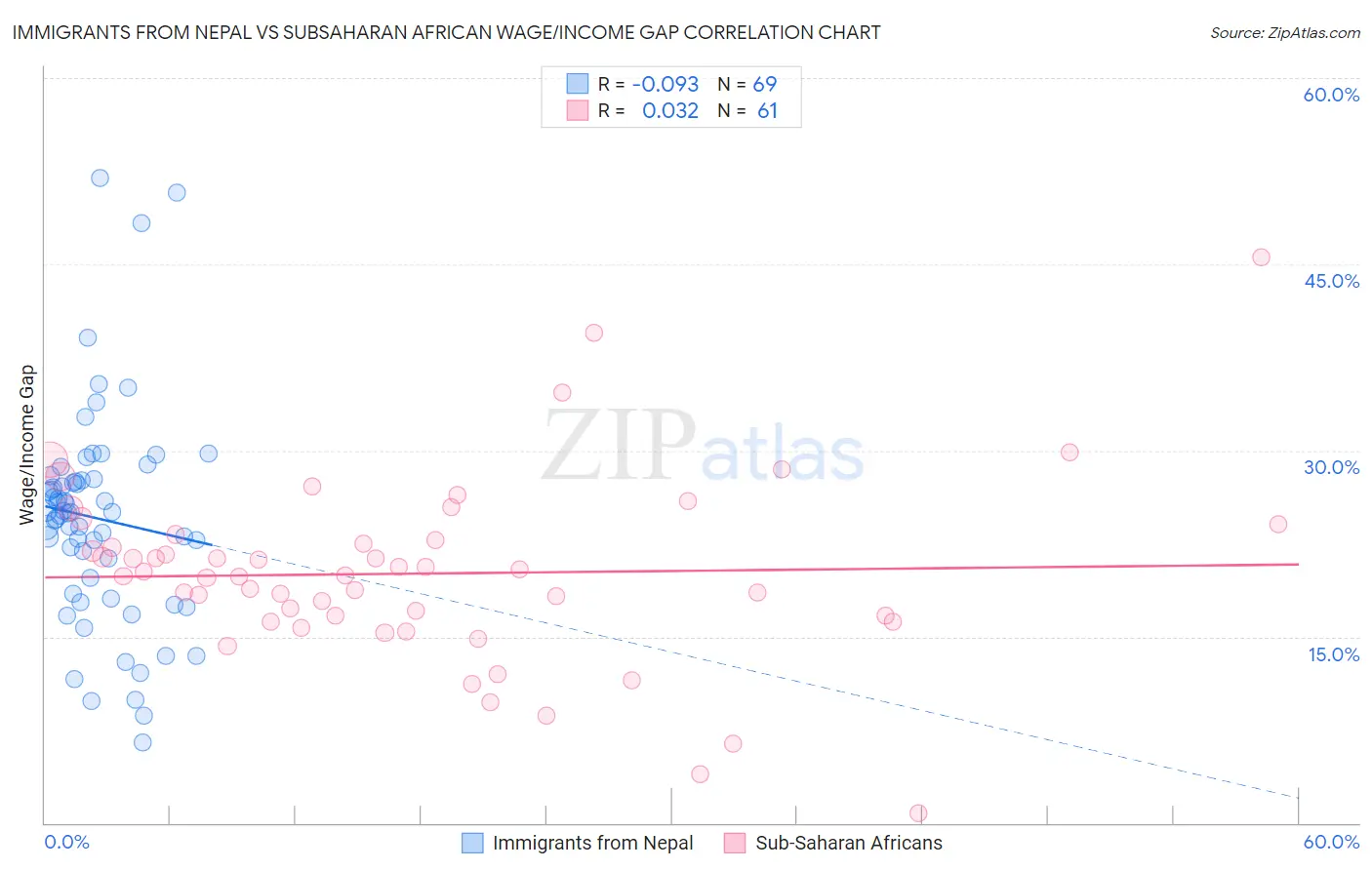 Immigrants from Nepal vs Subsaharan African Wage/Income Gap