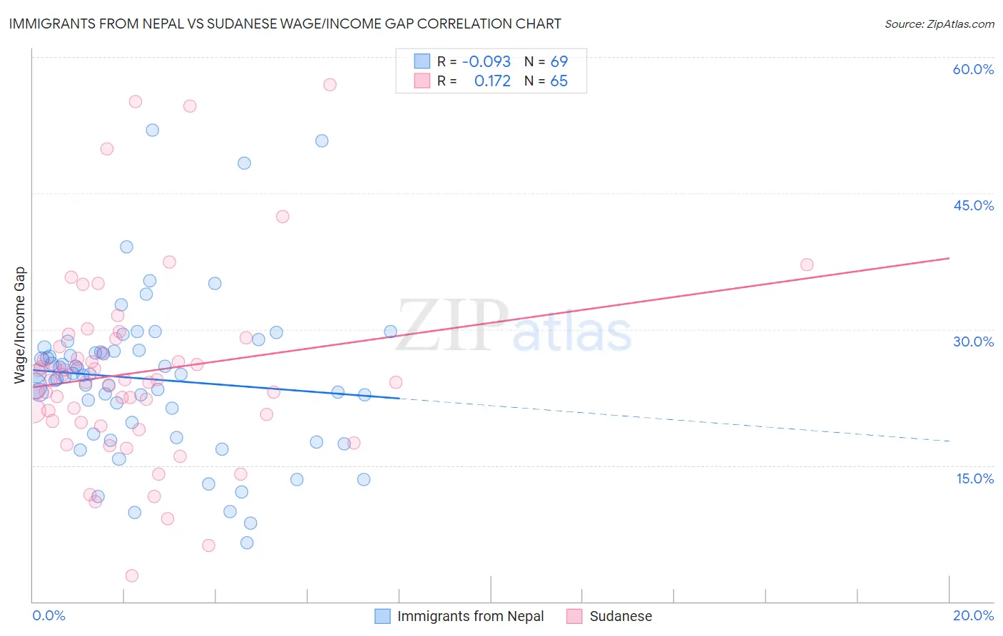 Immigrants from Nepal vs Sudanese Wage/Income Gap