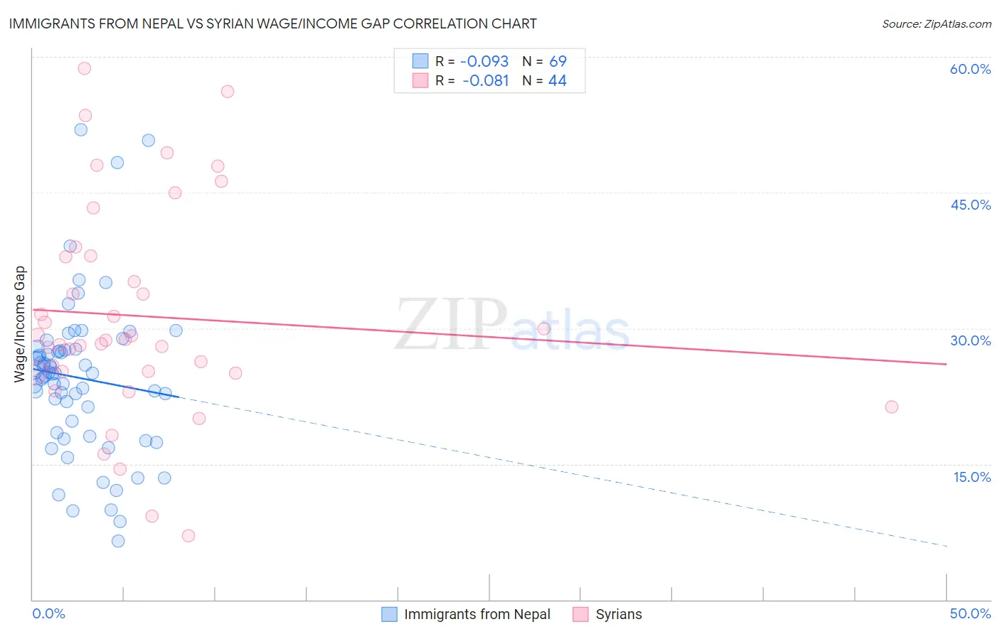 Immigrants from Nepal vs Syrian Wage/Income Gap