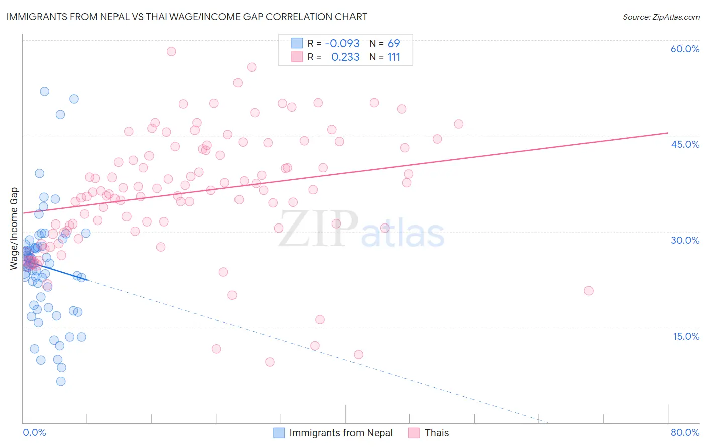 Immigrants from Nepal vs Thai Wage/Income Gap