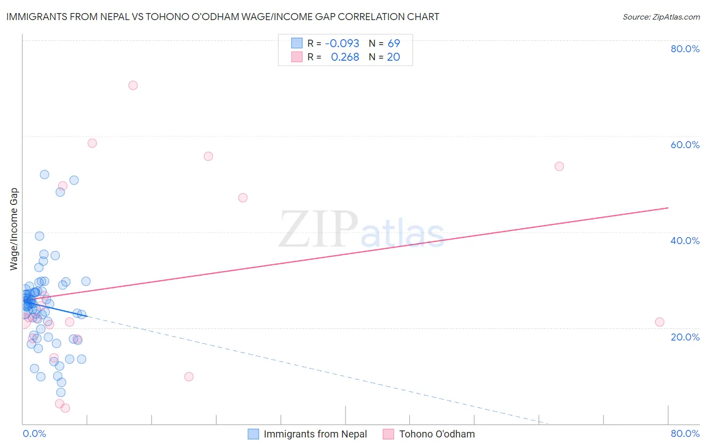 Immigrants from Nepal vs Tohono O'odham Wage/Income Gap