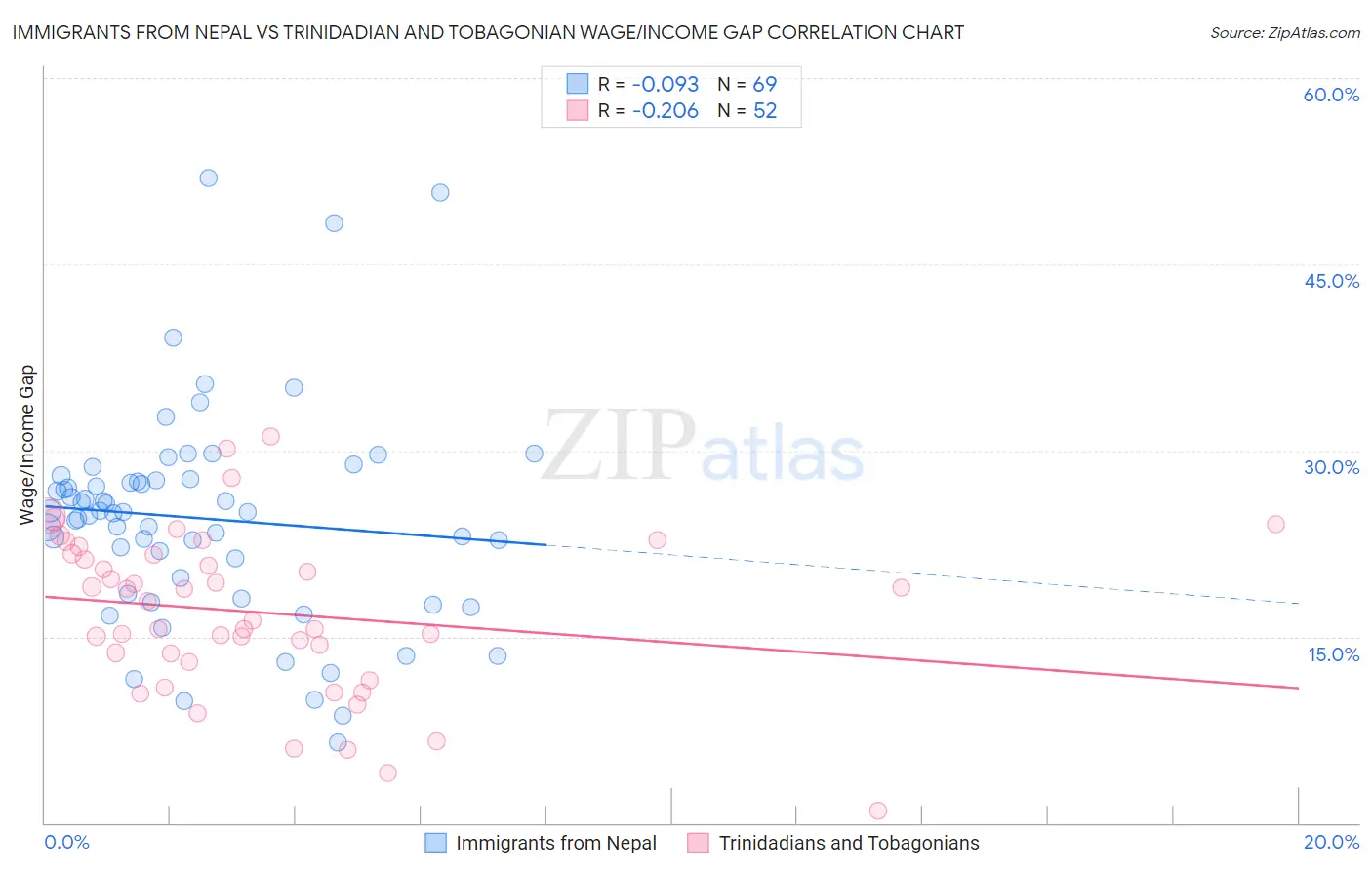 Immigrants from Nepal vs Trinidadian and Tobagonian Wage/Income Gap