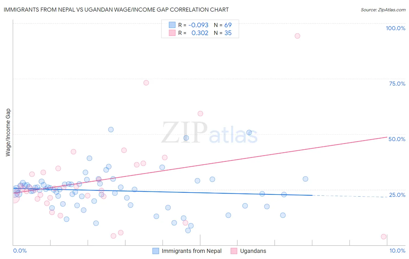 Immigrants from Nepal vs Ugandan Wage/Income Gap