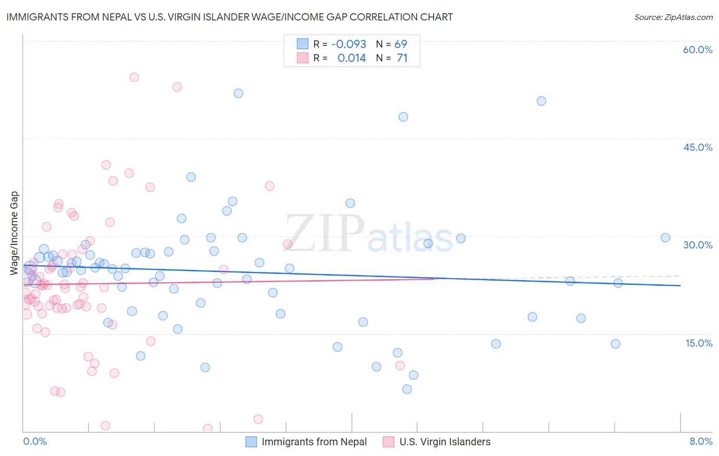 Immigrants from Nepal vs U.S. Virgin Islander Wage/Income Gap