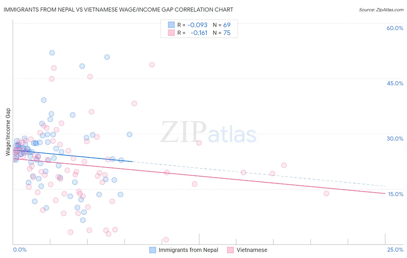 Immigrants from Nepal vs Vietnamese Wage/Income Gap