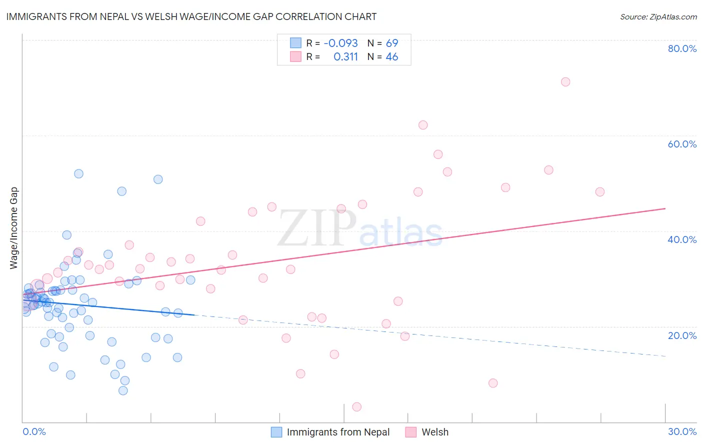 Immigrants from Nepal vs Welsh Wage/Income Gap